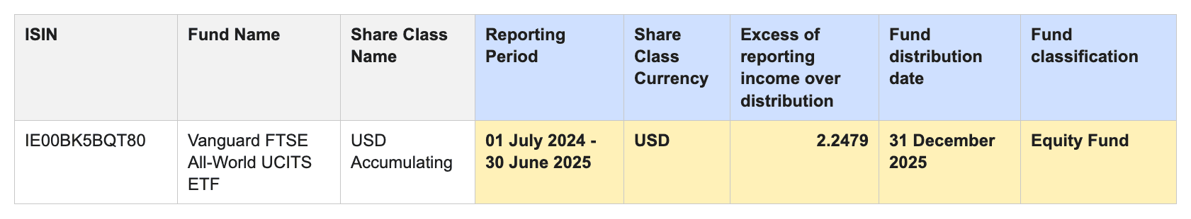 A row from Vanguard's excess reportable income report for ISIN IE00BK5BQT80. The reporting period is 1 July 2024 to 30 June 2025 and the currency is USD. The excess is 2.2479 per share. The fund distribution date is 31 December 2025, and the fund classification is Equity Fund.